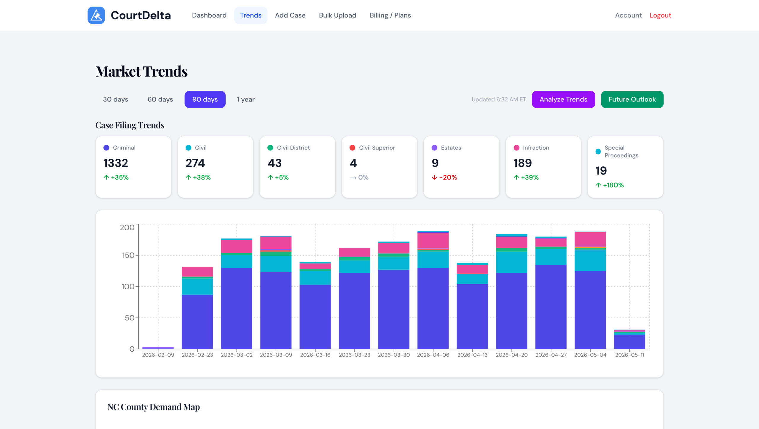 CourtDelta market trends dashboard showing NC case filing trends by type with bar chart